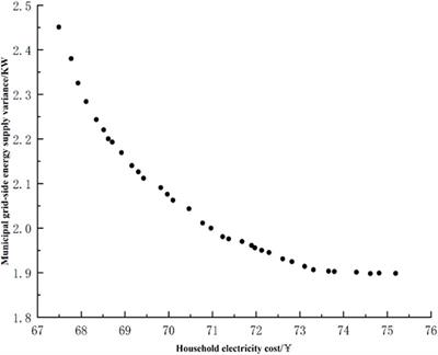 Multi-objective particle swarm optimization for optimal scheduling of household microgrids